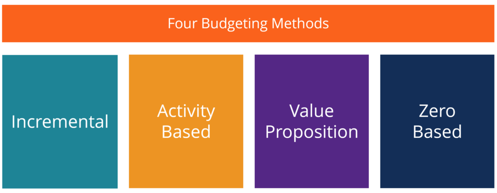 program based budgeting approach